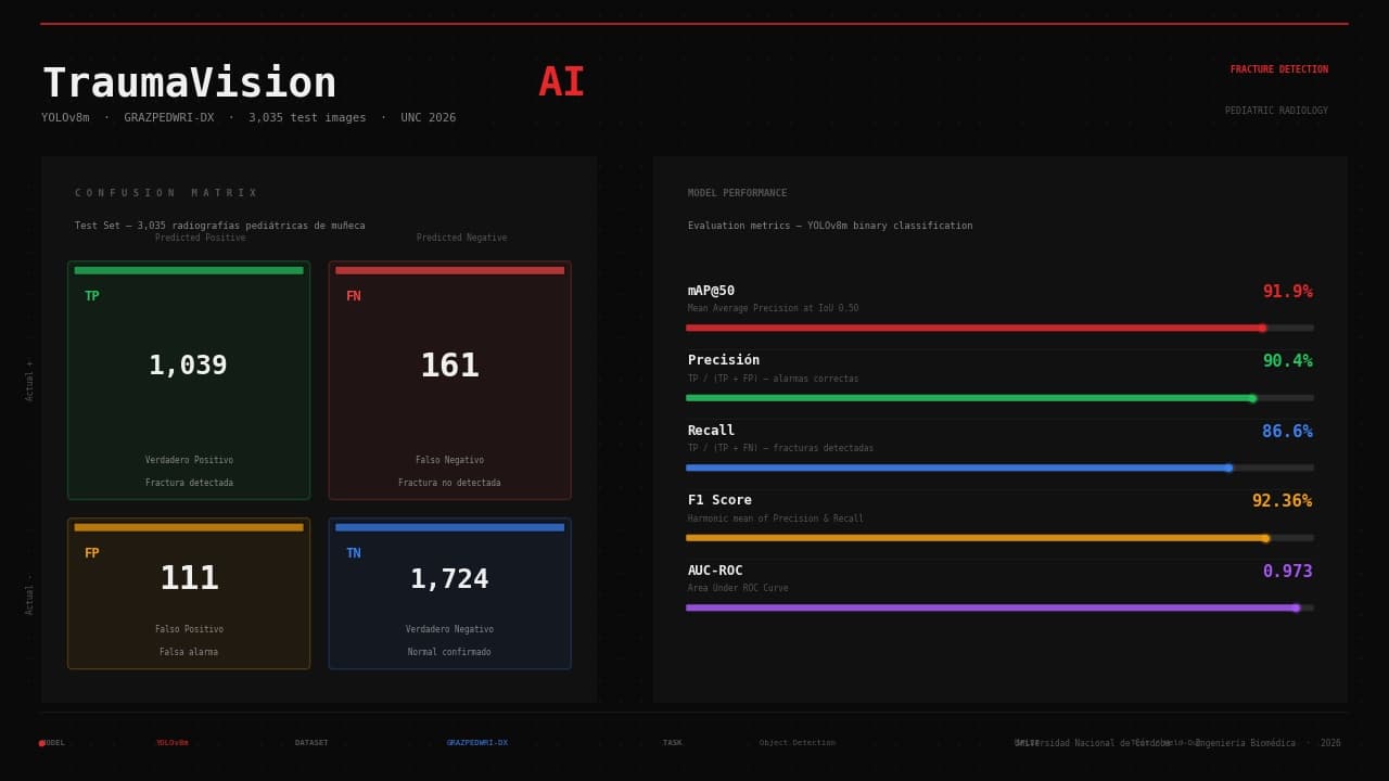 TraumaVision — Confusion matrix and performance metrics (YOLOv8m, test set 3,035 X-rays)